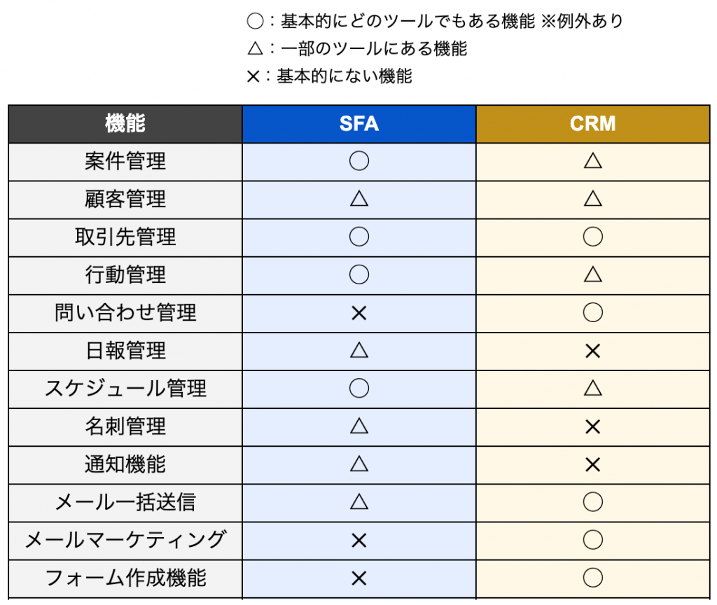 と は crm